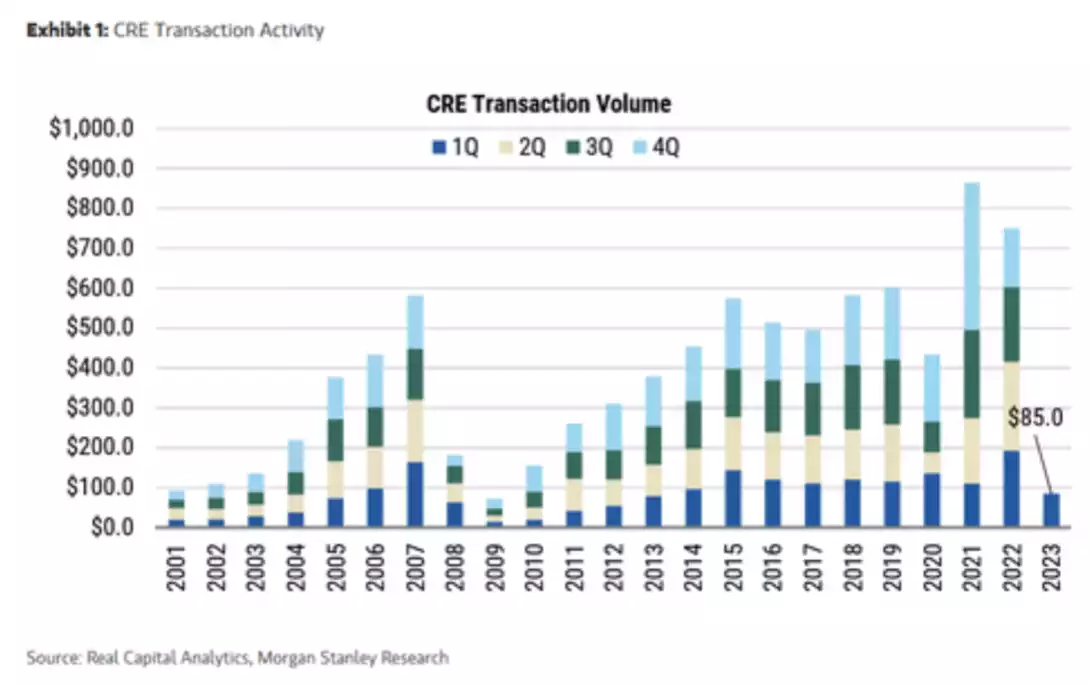Commercial Real Estate Transaction Activity